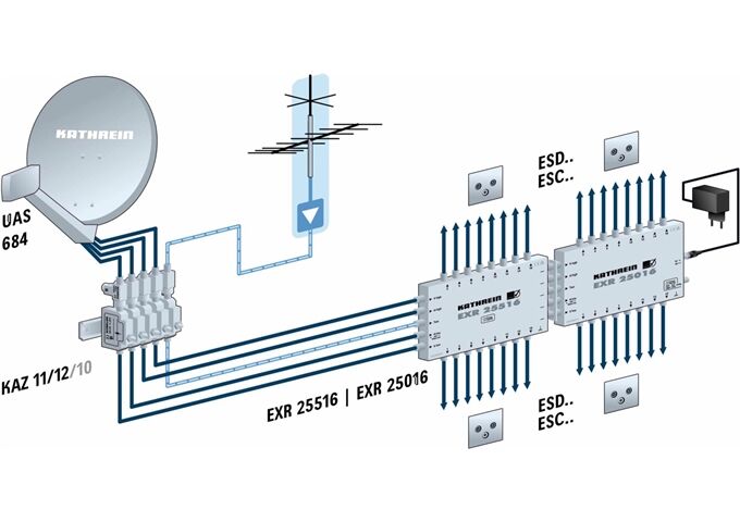 Kathrein EXR 25516 Kaskadierfähiger Multischalter Durchgang